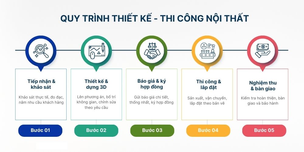 Quy trình thi công nội thất trọn gói tại Nội Thất Miền Nam